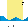 Morehead City tide chart for Thursday, May 7, 2026