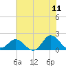 Morehead City tide chart for Thursday, June 11, 2026