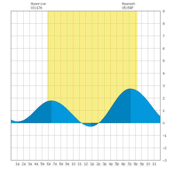 Morehead City tide chart for Friday, June 12, 2026