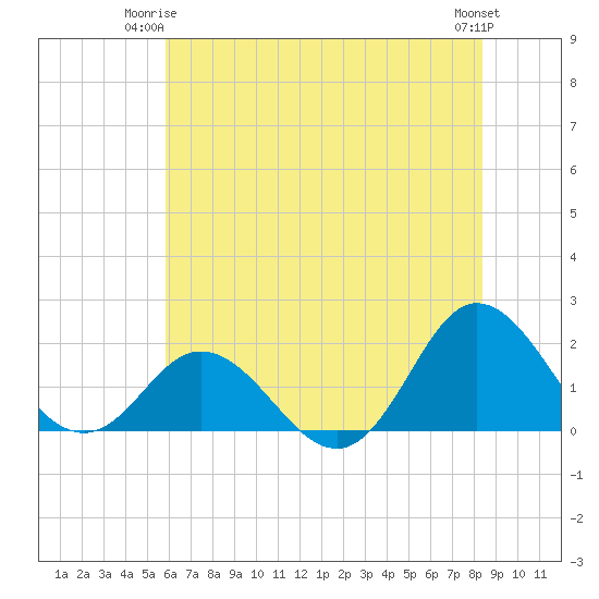 Morehead City tide chart for Saturday, June 13, 2026