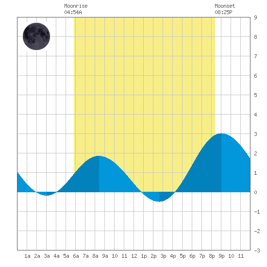 Morehead City tide chart for Sunday, June 14, 2026