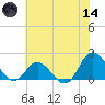 Morehead City tide chart for Sunday, June 14, 2026