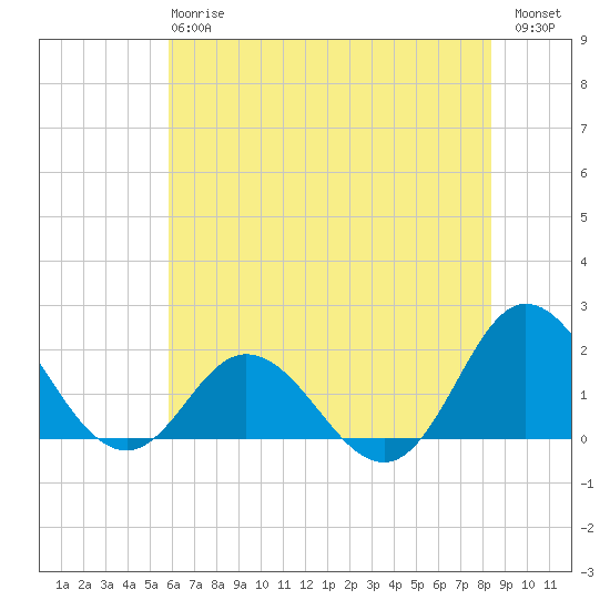 Morehead City tide chart for Monday, June 15, 2026
