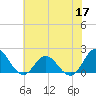 Morehead City tide chart for Wednesday, June 17, 2026
