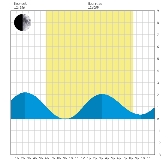 Morehead City tide chart for Sunday, June 21, 2026