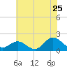 Morehead City tide chart for Thursday, June 25, 2026