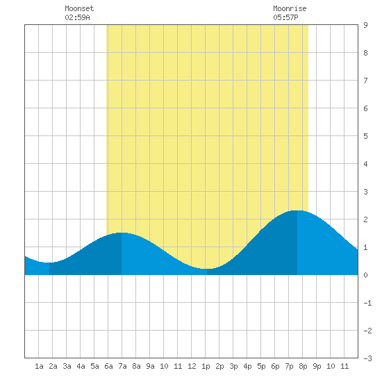 Morehead City tide chart for Friday, June 26, 2026
