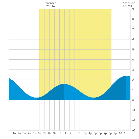 Morehead City tide chart for Tuesday, June 2, 2026