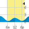 Morehead City tide chart for Thursday, June 4, 2026