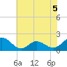 Morehead City tide chart for Friday, June 5, 2026