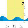 Morehead City tide chart for Sunday, June 7, 2026