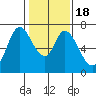 Corkscrew Slough tide chart for Monday, January 18, 2021