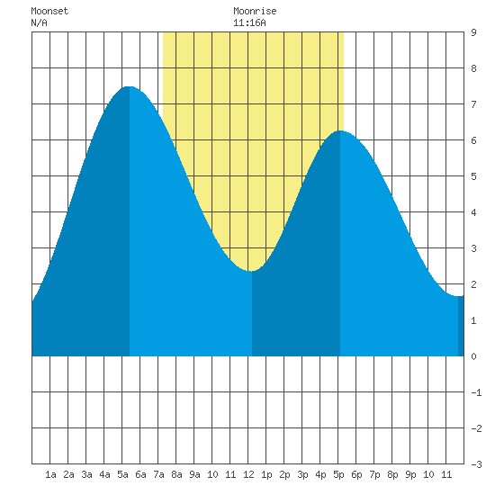 Corkscrew Slough tide chart for Tuesday, January 19, 2021