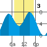 Corkscrew Slough tide chart for Sunday, January 3, 2021