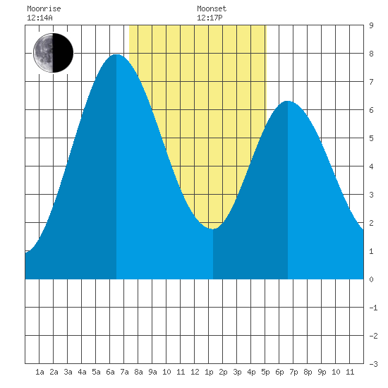 Corkscrew Slough tide chart for Wednesday, January 6, 2021