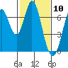 Corkscrew Slough tide chart for Wednesday, February 10, 2021