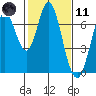Corkscrew Slough tide chart for Thursday, February 11, 2021