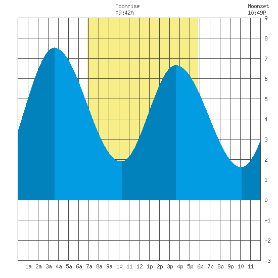 Corkscrew Slough tide chart for Tuesday, February 16, 2021