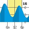 Corkscrew Slough tide chart for Tuesday, February 16, 2021