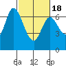 Corkscrew Slough tide chart for Thursday, February 18, 2021