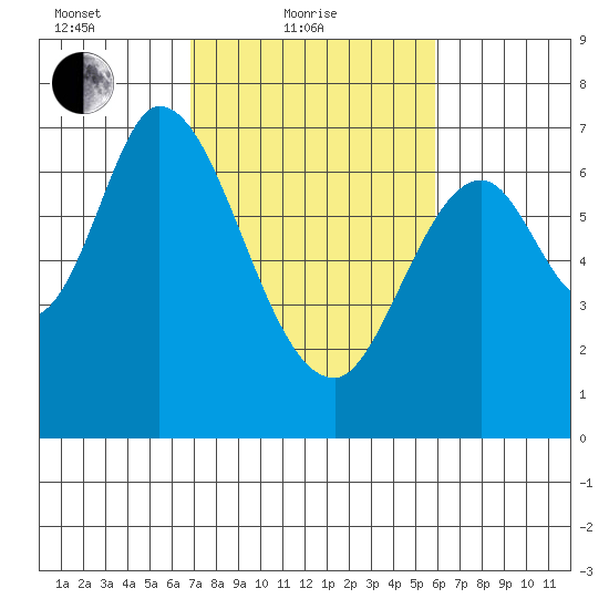 Corkscrew Slough tide chart for Friday, February 19, 2021