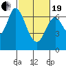 Corkscrew Slough tide chart for Friday, February 19, 2021