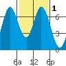 Corkscrew Slough tide chart for Monday, February 1, 2021