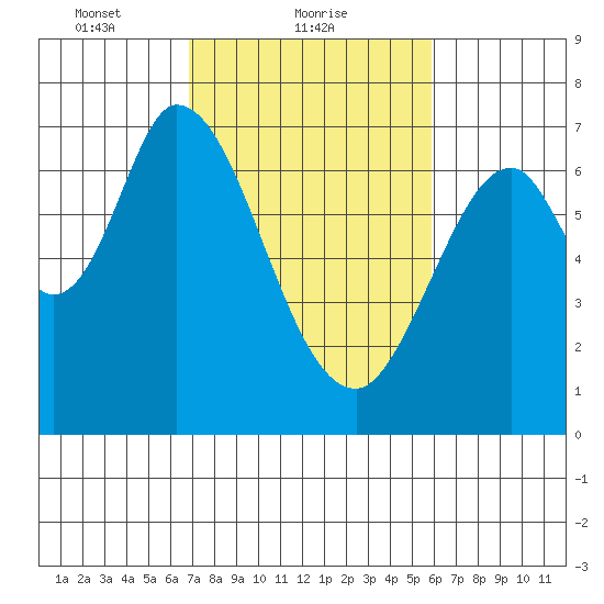 Corkscrew Slough tide chart for Saturday, February 20, 2021