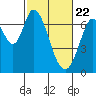 Corkscrew Slough tide chart for Monday, February 22, 2021