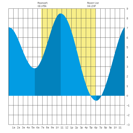 Corkscrew Slough tide chart for Thursday, February 25, 2021