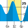 Corkscrew Slough tide chart for Thursday, February 25, 2021