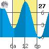 Corkscrew Slough tide chart for Saturday, February 27, 2021