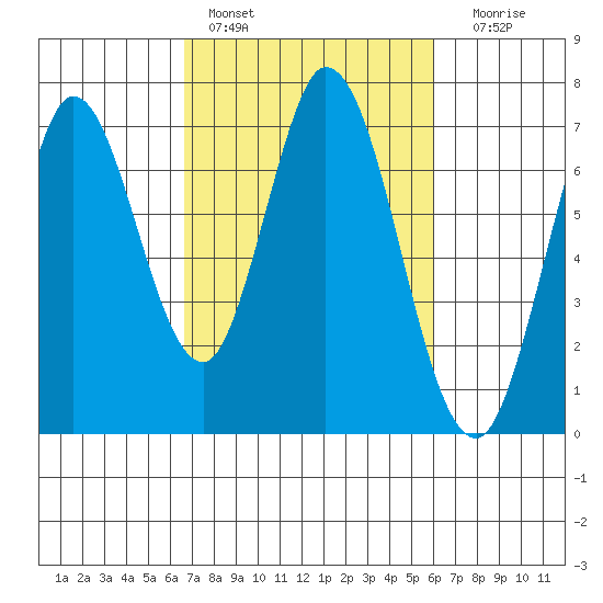 Corkscrew Slough tide chart for Sunday, February 28, 2021