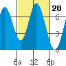 Corkscrew Slough tide chart for Sunday, February 28, 2021