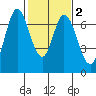 Corkscrew Slough tide chart for Tuesday, February 2, 2021