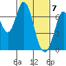 Corkscrew Slough tide chart for Sunday, February 7, 2021