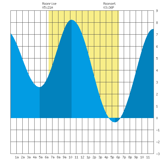 Corkscrew Slough tide chart for Wednesday, March 10, 2021