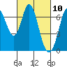 Corkscrew Slough tide chart for Wednesday, March 10, 2021