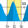 Corkscrew Slough tide chart for Thursday, March 11, 2021