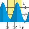 Corkscrew Slough tide chart for Monday, March 1, 2021