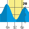 Corkscrew Slough tide chart for Saturday, March 20, 2021