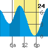 Corkscrew Slough tide chart for Wednesday, March 24, 2021