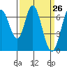 Corkscrew Slough tide chart for Friday, March 26, 2021