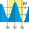 Corkscrew Slough tide chart for Saturday, March 27, 2021