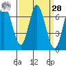 Corkscrew Slough tide chart for Sunday, March 28, 2021