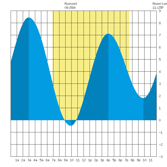 Corkscrew Slough tide chart for Wednesday, March 31, 2021