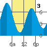 Corkscrew Slough tide chart for Wednesday, March 3, 2021