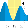 Corkscrew Slough tide chart for Thursday, March 4, 2021