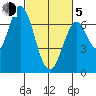 Corkscrew Slough tide chart for Friday, March 5, 2021