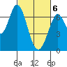 Corkscrew Slough tide chart for Saturday, March 6, 2021
